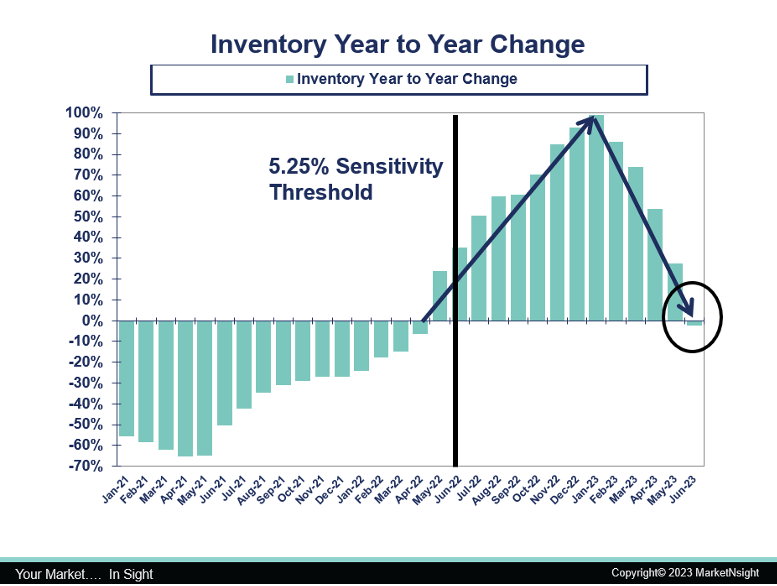 MarketNsight Y2Y Inventory Change